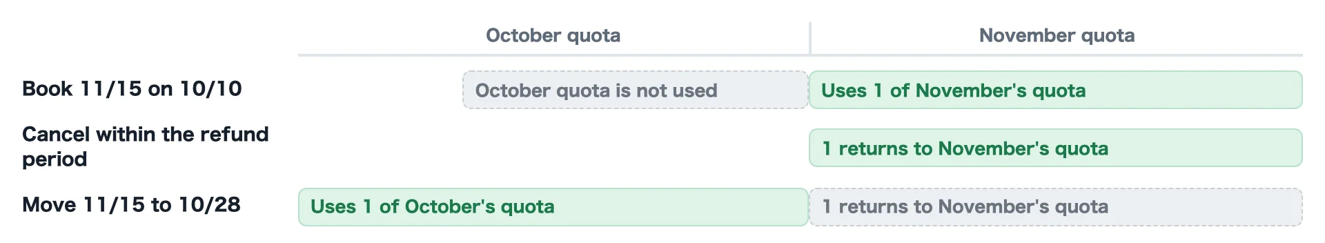 Example of quota counted by usage month