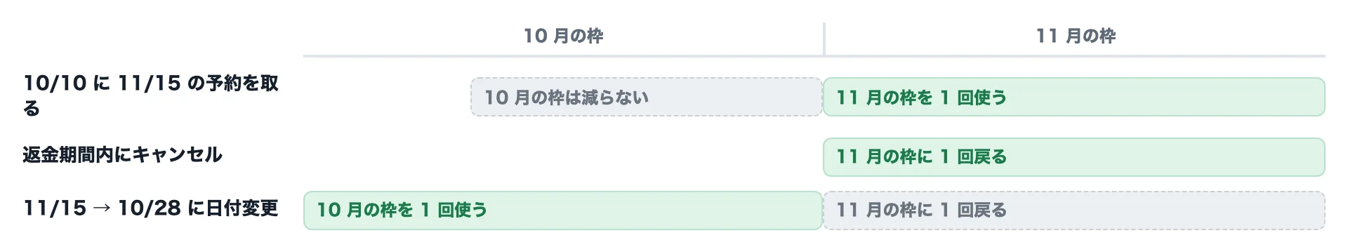 利用枠は利用日の月で数える例