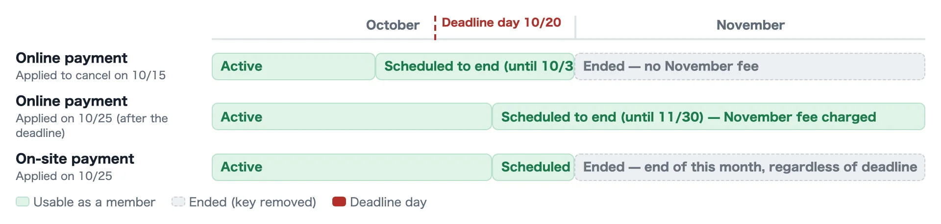 Example of cancellation application and end dates (green is the period the member can still use)