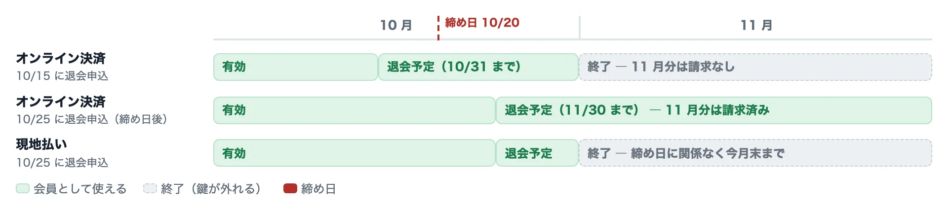 退会の申込み日と終了日の例(緑が会員として使える期間)